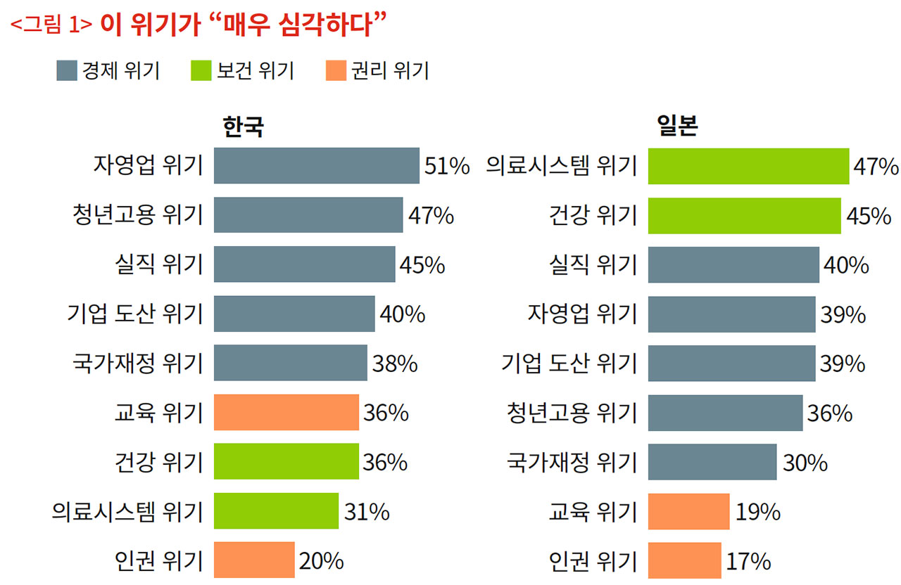 한국은 소득 불안정 위기, 일본은 보건 위기 < 사회 < 기사본문 - 시사IN