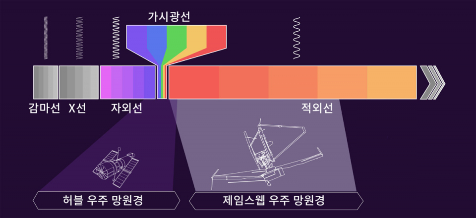 달 너머로 간 제임스웹, 우리는 또 무엇을 보게 될까