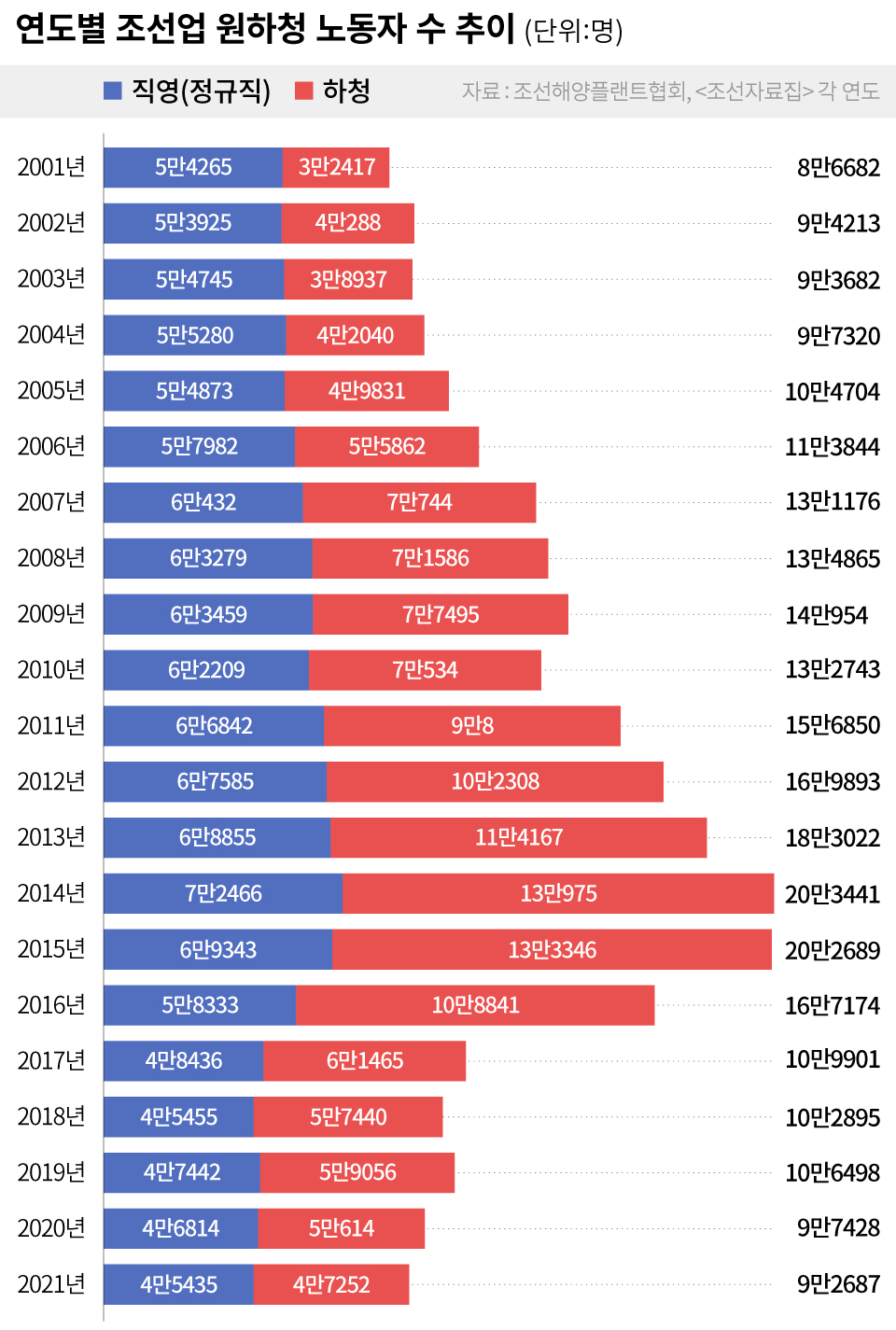 한국 조선업에 미래가 있을까 < 사회 < 기사본문 - 시사IN