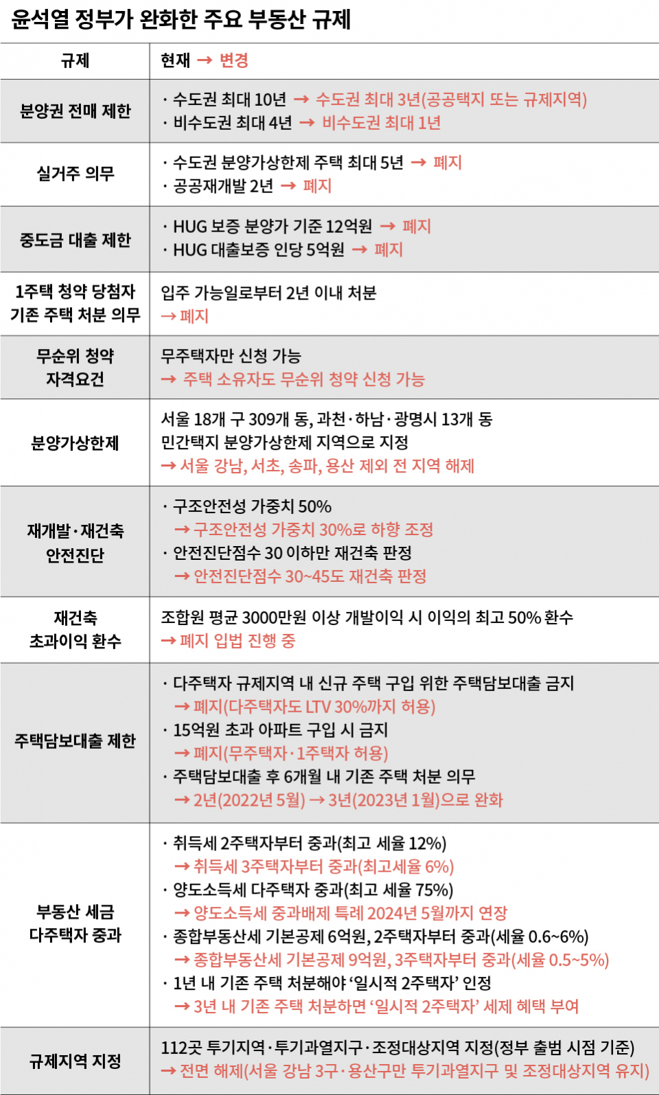 부동산 규제 완화 주요 항목