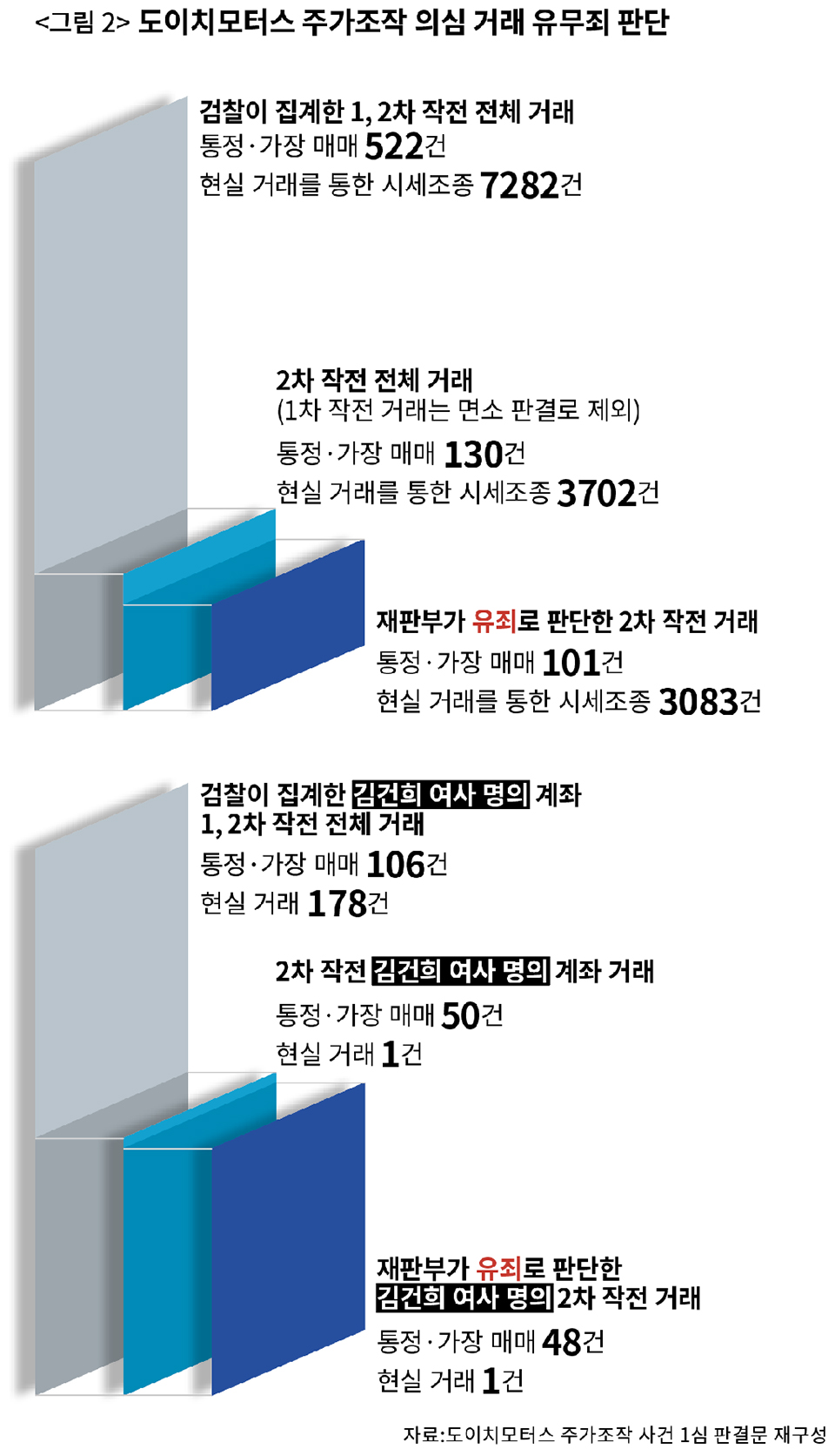 검찰의 미진한 김건희 여사 수사, 풀리지 않는 주가조작 의혹 < 정치 < 기사본문 - 시사IN