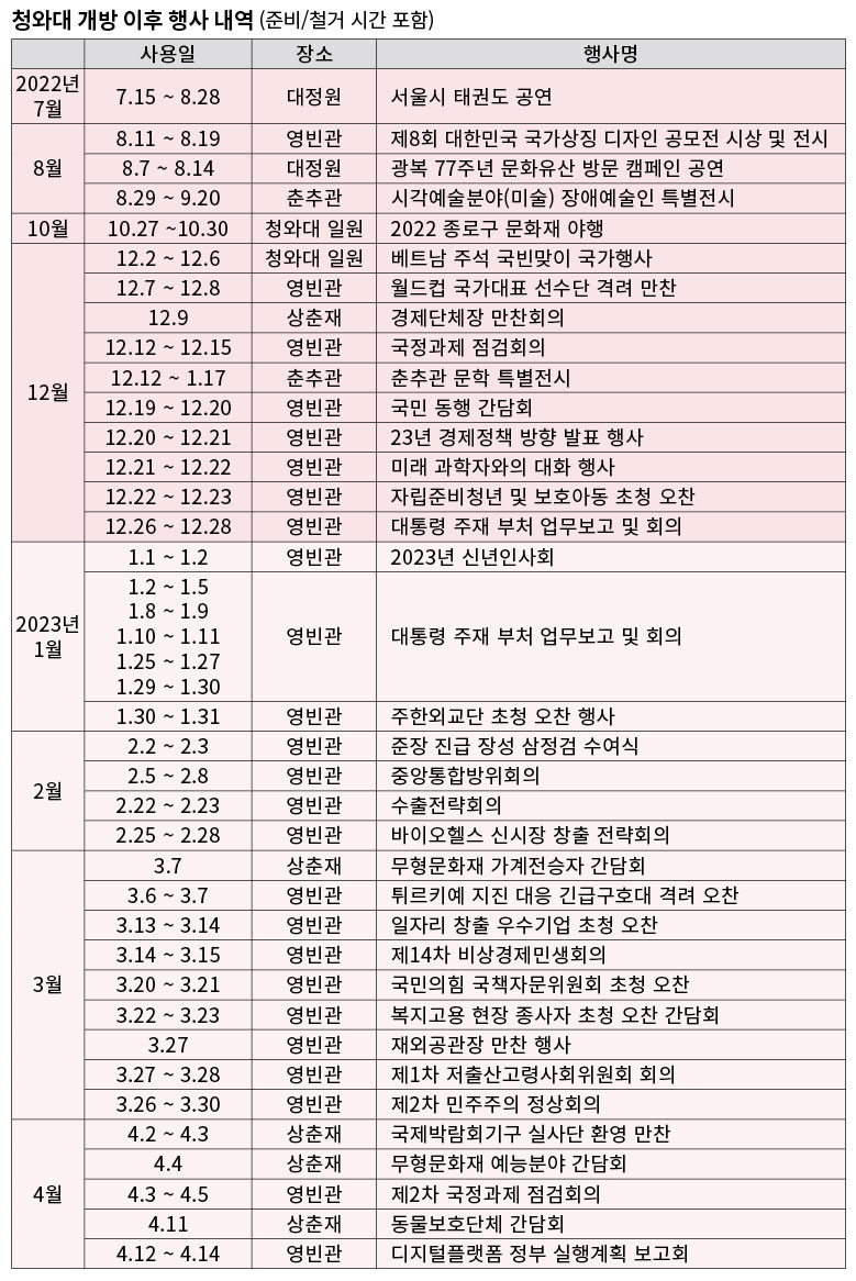 전면 개방한 청와대, 문만 열려 있었다 [윤석열 정부 1년] < 정치 < 기사본문 - 시사IN