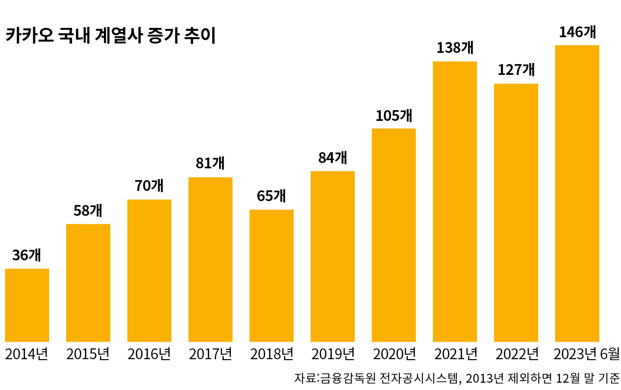 카카오의 성장전략은 어떻게 독이 되었나 < 사회 < 기사본문 - 시사IN