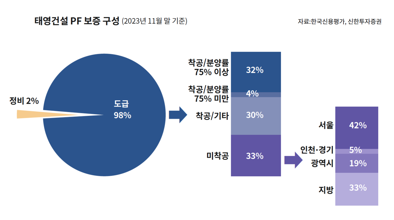 위험한 태영건설의 사업구조, 워크아웃까지 첩첩산중 < 경제 < 기사본문 - 시사IN