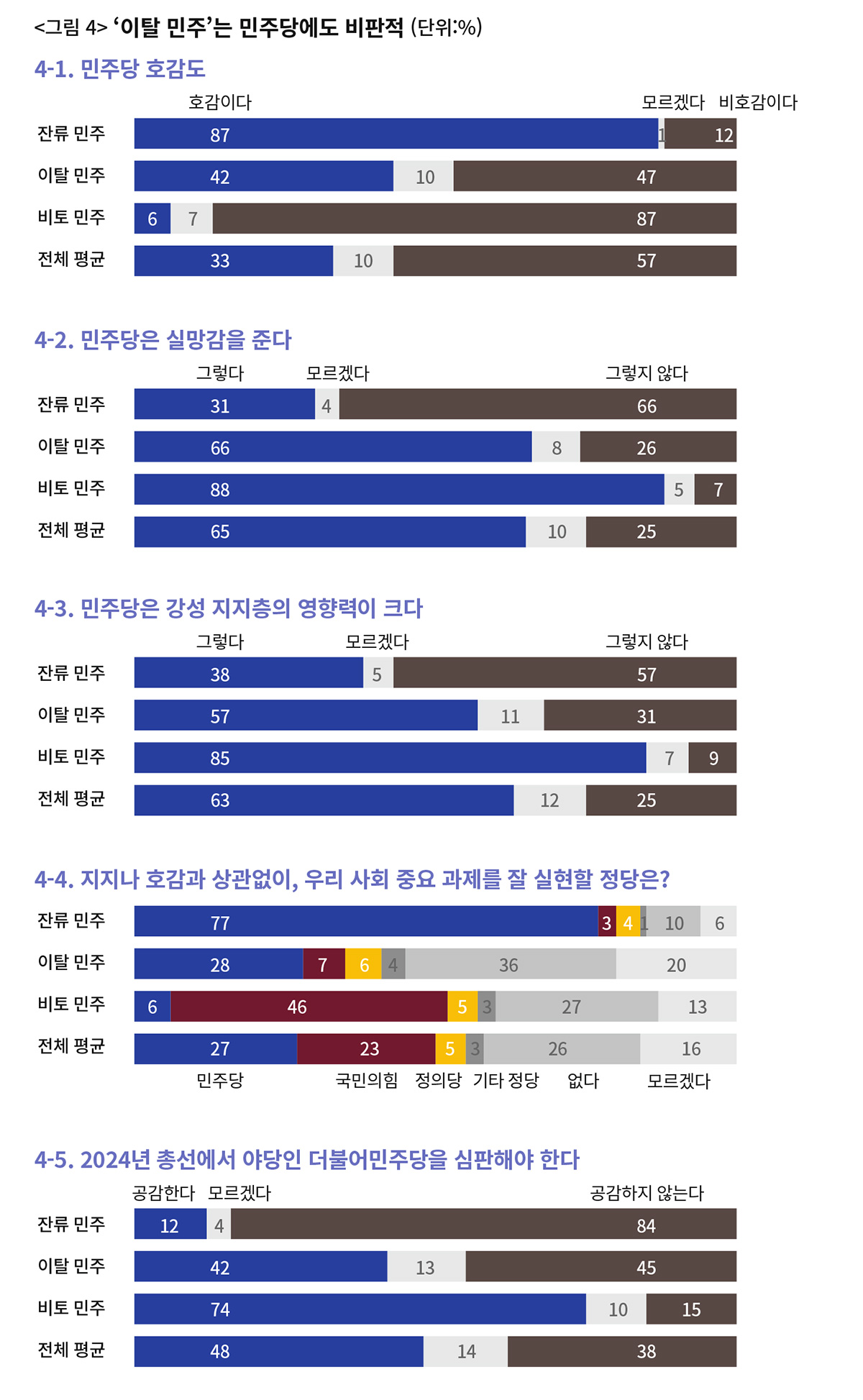 누가 민주당에서 떨어져 나갔나 [2024 총선 유권자 지형 분석 ③] < 정치 < 기사본문 - 시사IN
