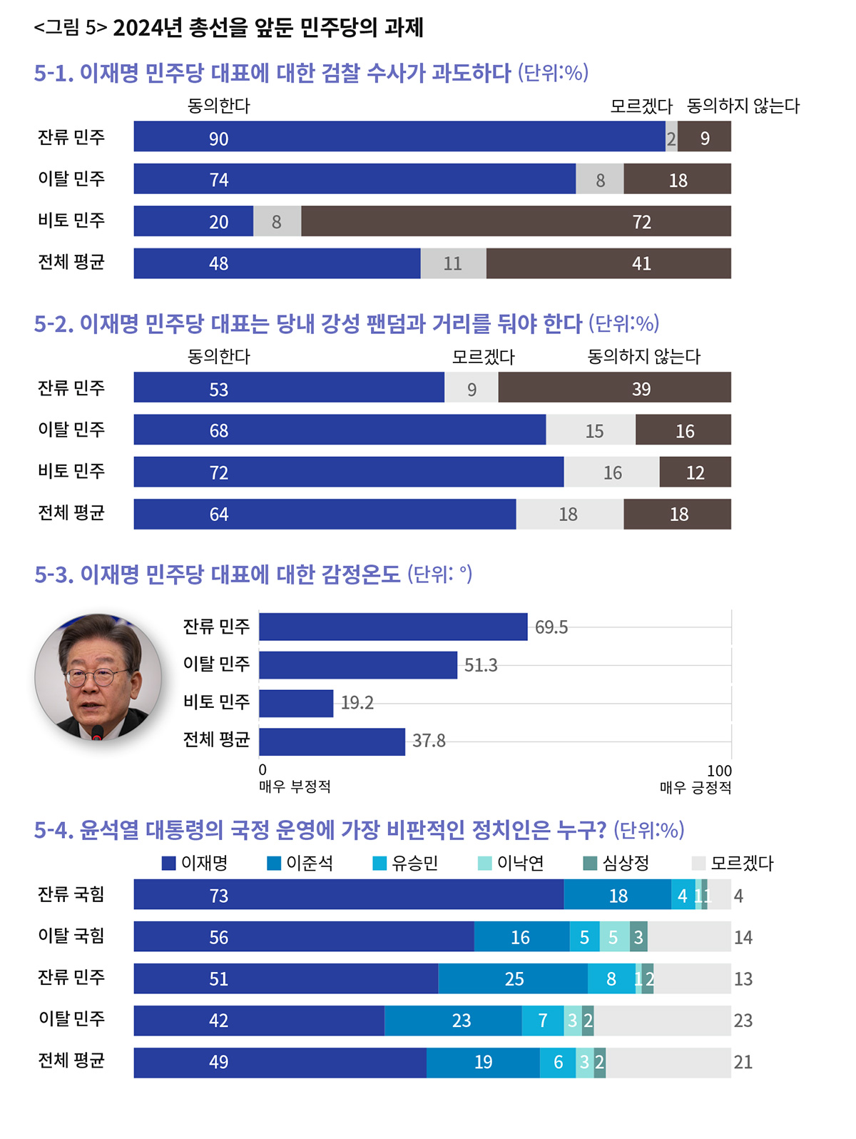 누가 민주당에서 떨어져 나갔나 [2024 총선 유권자 지형 분석 ③] < 정치 < 기사본문 - 시사IN