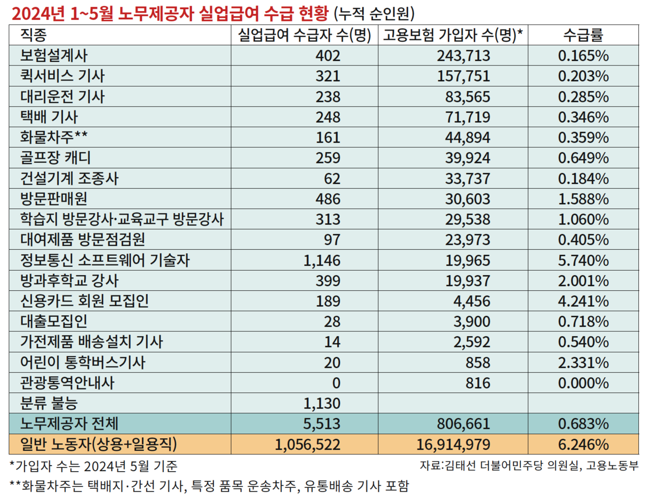단독] 특수고용직 실업급여, 누가 얼마나 받았나 보니