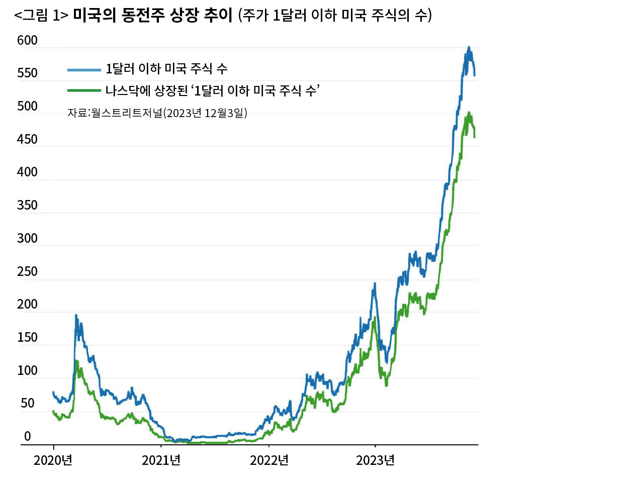 50원짜리와 1000원짜리 너무 싸고 너무 많은 주식들 [자본시장 이야기] < 경제 < 기사본문 - 시사IN
