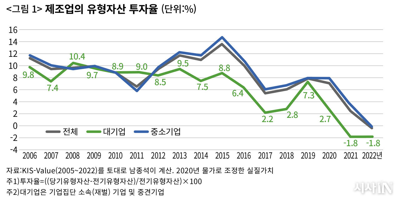 K밸류업 외치는 사이, 무너지는 한국 제조업 < 경제 < 기사본문 - 시사IN