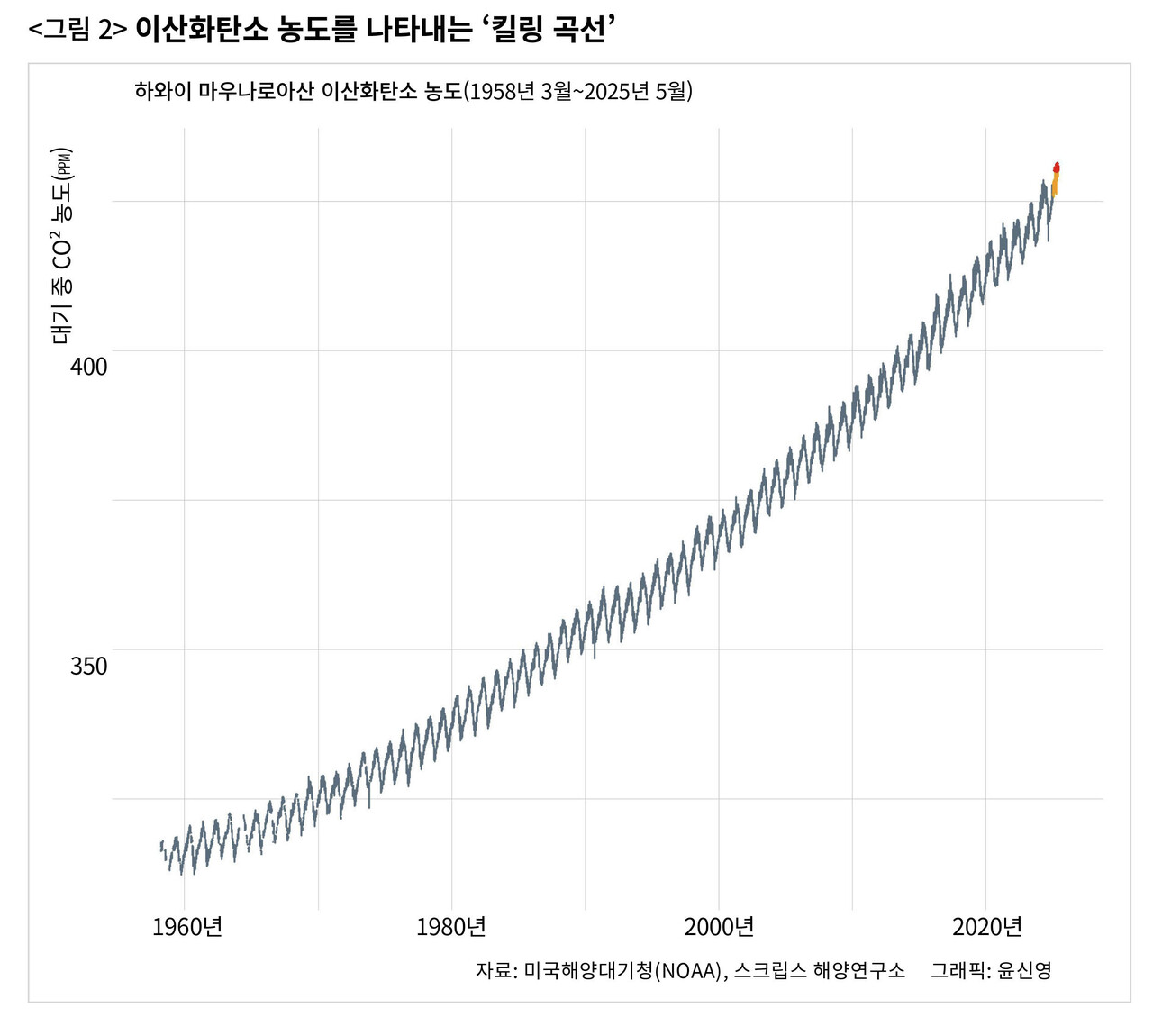 일관되게 우상향하는 모습을 보이는 ‘킬링 곡선’. ⓒ윤신영