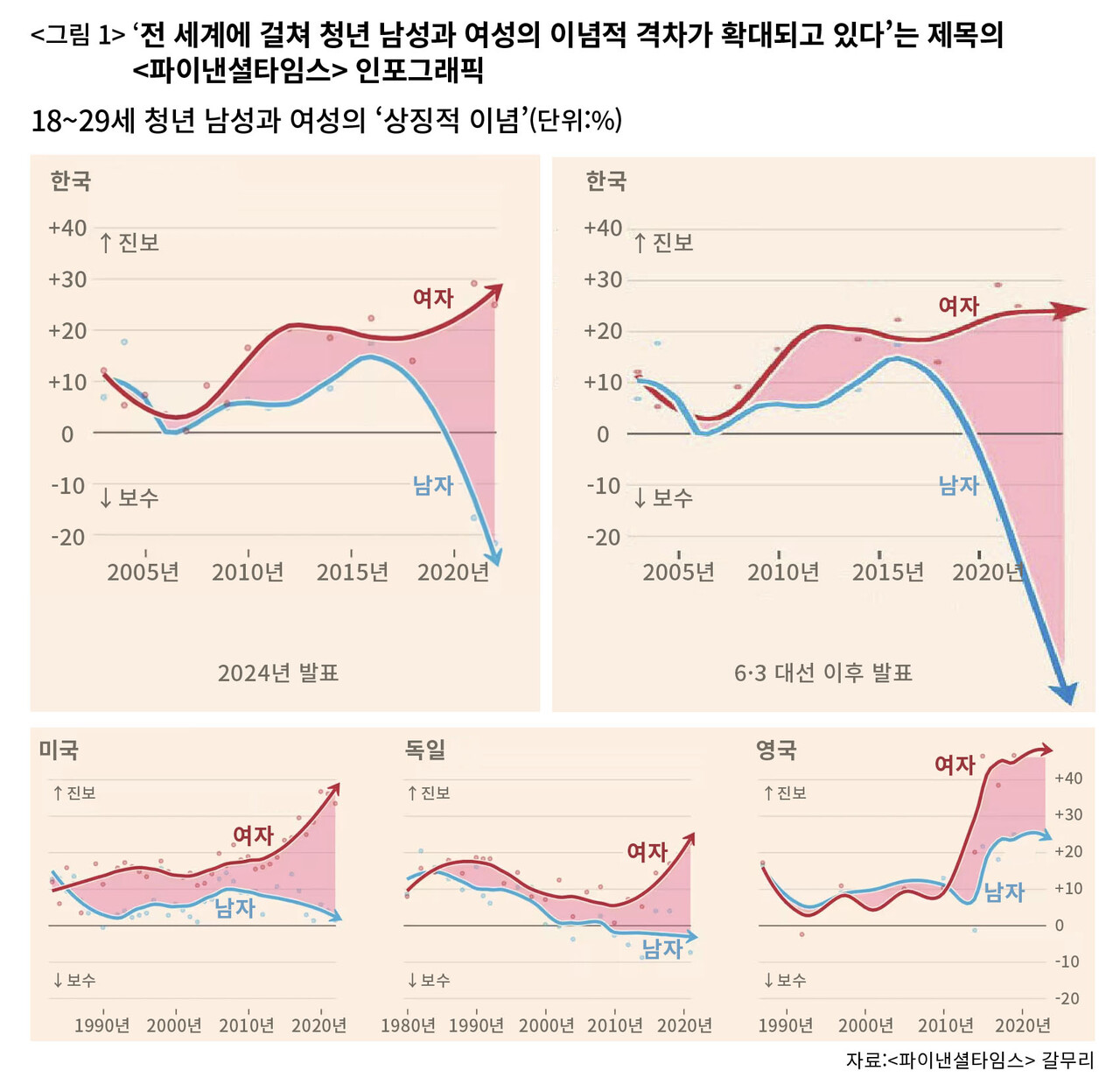 〈파이낸셜타임스〉의 존 번머독 기자가 그린 그림. 청년 남녀 사이 정치적 분화를 표현했다. ⓒ파이낸셜타임스 갈무리