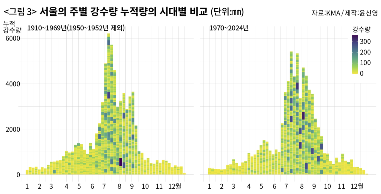 〈그림 3〉 서울의 누적 강수량을 1910~1969년과 1970~2024년으로 나누어 비교하자 여기서도 뚜렷한 패턴 차이가 나타났다. ⓒ윤신영 제공