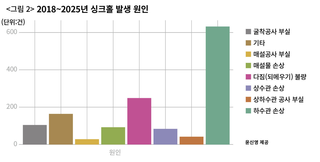 〈그림 2〉 2018~2025년 싱크홀 발생 원인 ⓒ윤신영 제공