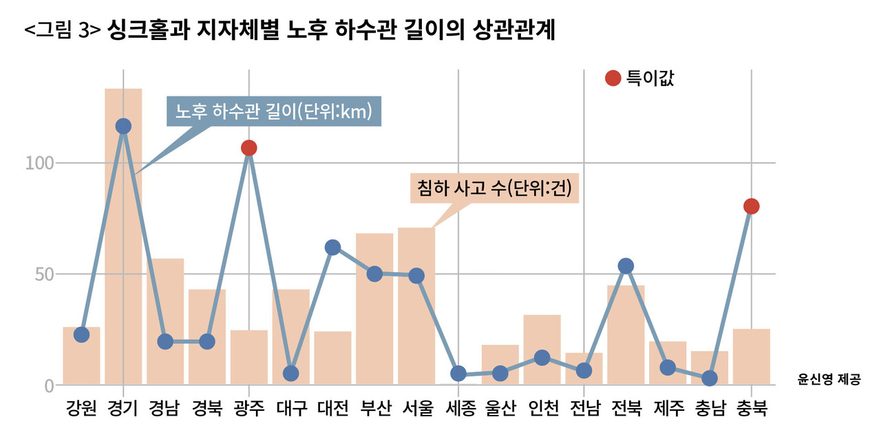 〈그림 3〉 싱크홀과 지자체별 노후 하수관 길이의 상관관계 ⓒ윤신영 제공